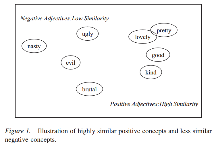 From Unkelbach et al. 2008